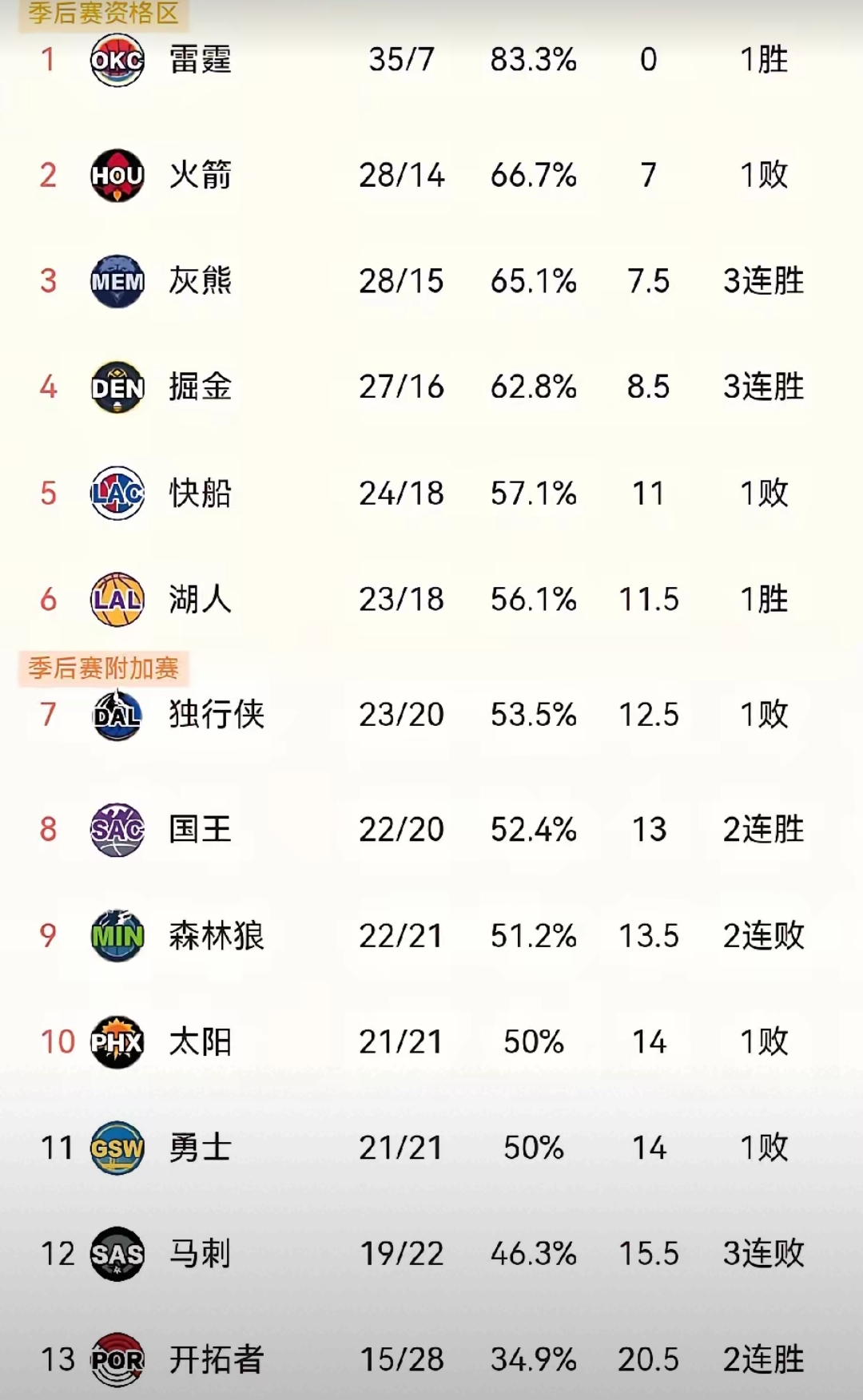 众多球队争夺季后赛资格，竞争激烈胜负难分的简单介绍