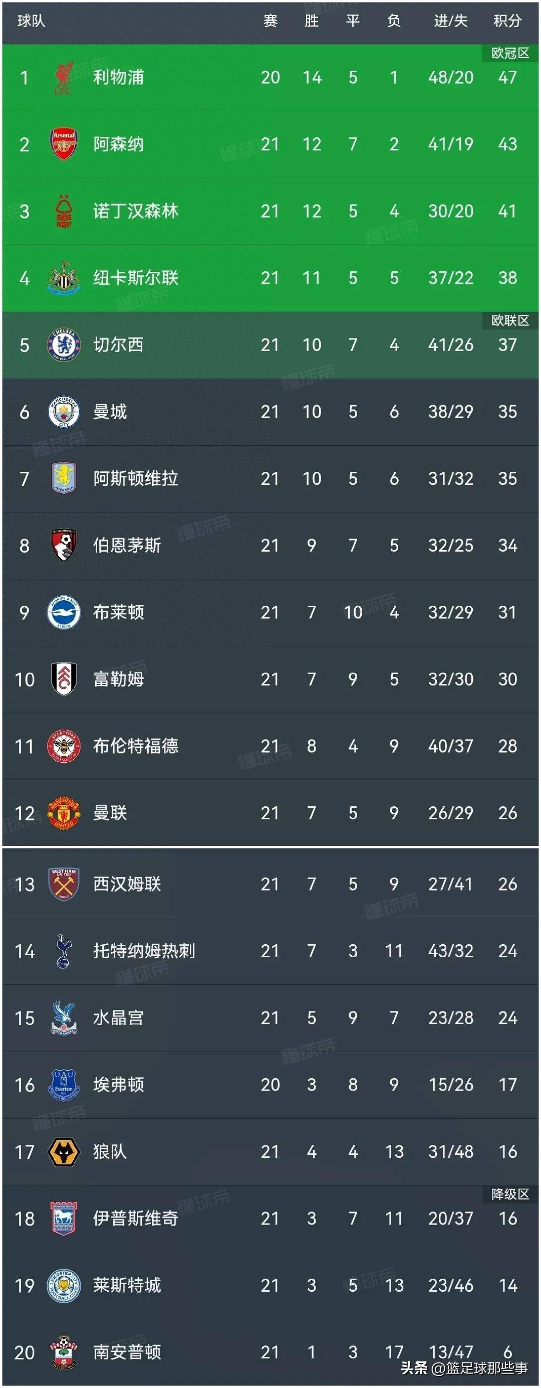 马德里竞技继续占据积分榜第一位