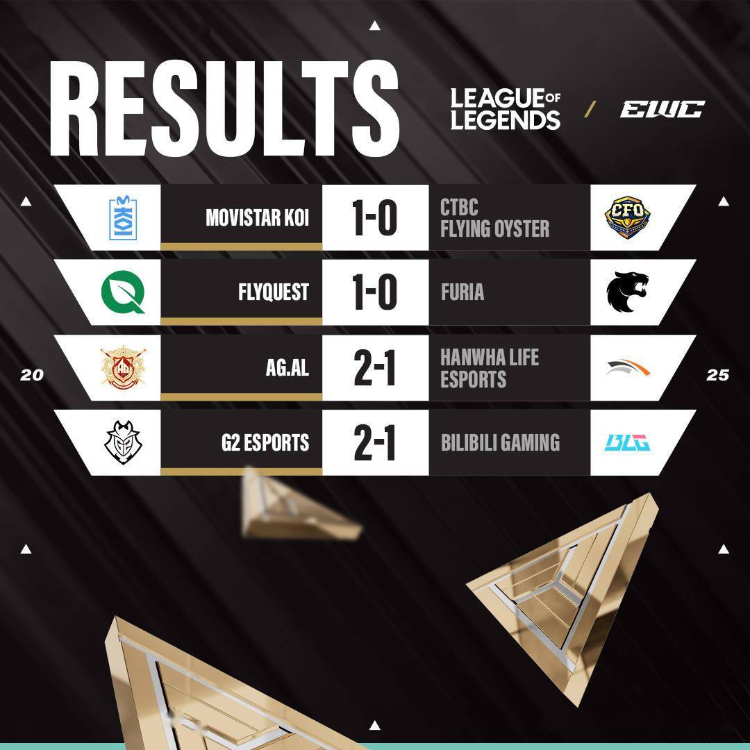 黑白直播在线观看-英雄联盟小组赛落幕，强队悉数晋级